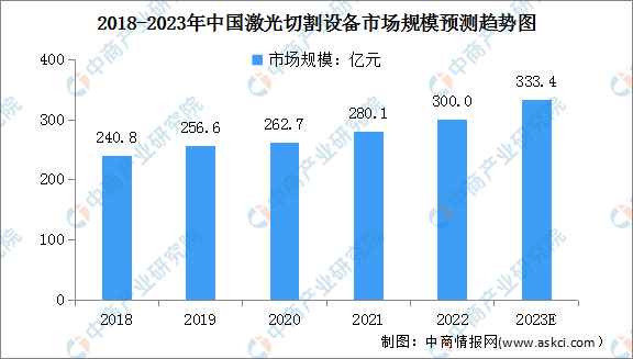 2023年中国激光切割设备市场规模及发展前景预测分析（图）